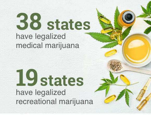 38 states have legalized medical marijuana, 19 states have legalized recreational marijuana